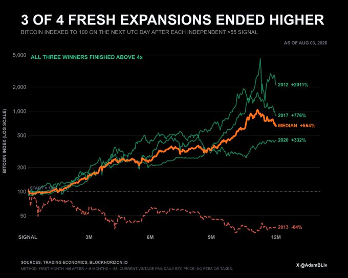 A chart titled "3 OF 4 FRESH EXPANSIONS ENDED HIGHER" showing Bitcoin indexed to 100 after independent >5S signals, displaying median gains of +554% across past expansions from 2012, 2017, 2020, and 2013, sourced from @AdamBLiv.