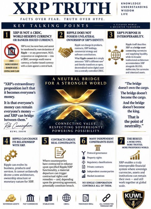 An infographic titled 'XRP TRUTH: FACTS OVER FEAR. TRUTH OVER HYPE.' that outlines 7 key talking points about XRP, including statements that 'XRP IS NOT A CBDC' and 'RIPPLE DOES NOT POSSESS UNILATERAL OWNERSHIP OF XRP'S IDENTITY'.