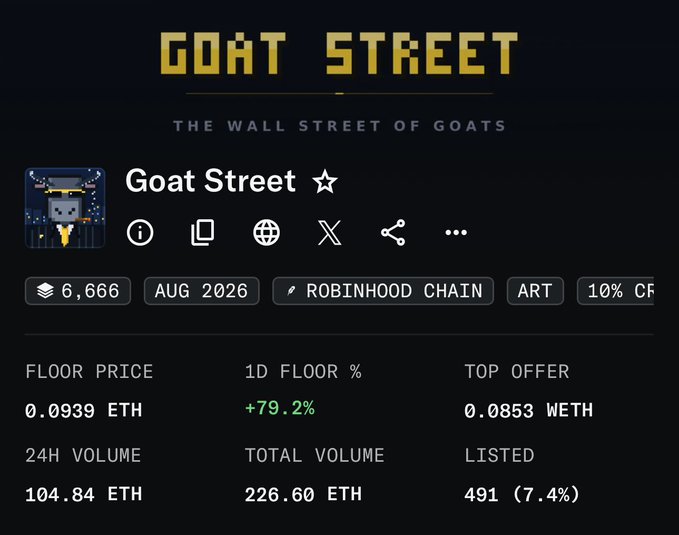A 'GOAT STREET - THE WALL STREET OF GOATS' NFT collection page showing a floor price of 0.0939 ETH and 24H volume of 104.84 ETH.