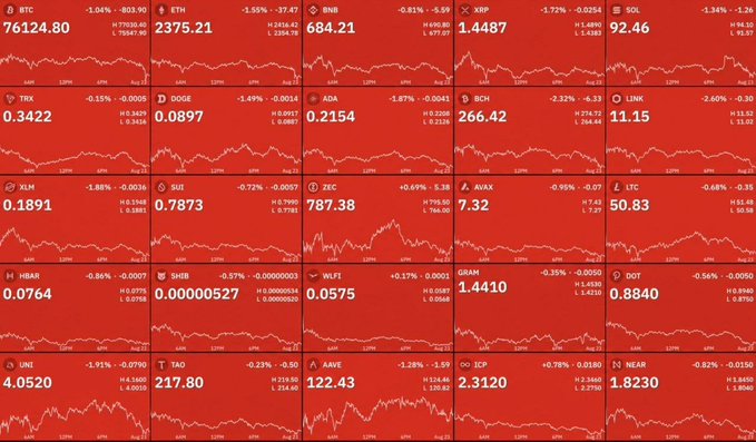 A cryptocurrency market dashboard displaying red price charts and negative percentage changes for various tokens including BTC, ETH, BNB, XRP, SOL, TRX, DOGE, ADA, BCH, and others.