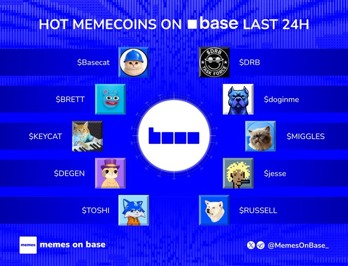 A graphic titled 'HOT MEMECOINS ON base LAST 24H' showcasing various cryptocurrency tokens including $Basecat, $DRB, $BRETT, $doginme, $KEYCAT, $MIGGLES, $DEGEN, $jesse, $TOSHI, and $RUSSELL.
