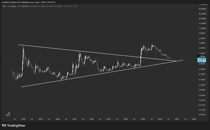 A dark-themed TradingView chart for the XRP/USD pair on a weekly timeframe, showing a symmetrical triangle pattern converging towards 2025-2026 with the current price marked at 0.59548.
