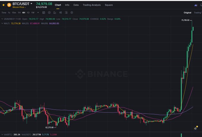 A Binance candlestick chart displays BTC/USDT trading at $74,979.08 with a recent sharp breakout to $75,785, supported by MA(7) at 72,734.30 and MA(25) at 61,408.91, visually confirming the post's description of Bitcoin's powerful surge from the ~$62,275 low through the $70K resistance zone into new highs.
