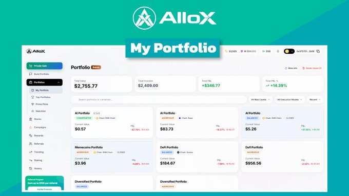 Screenshot of AlloX cryptocurrency exchange portfolio dashboard showing 'My Portfolio' with total value $2,755.77, total invested $2,409.00, total P&L +$346.77, and total P&L% +14.39%, displaying multiple portfolio cards (AI Portfolio, Memecoin Portfolio, DeFi Portfolio) in Various chains (Sol, BASE, Chain Base).