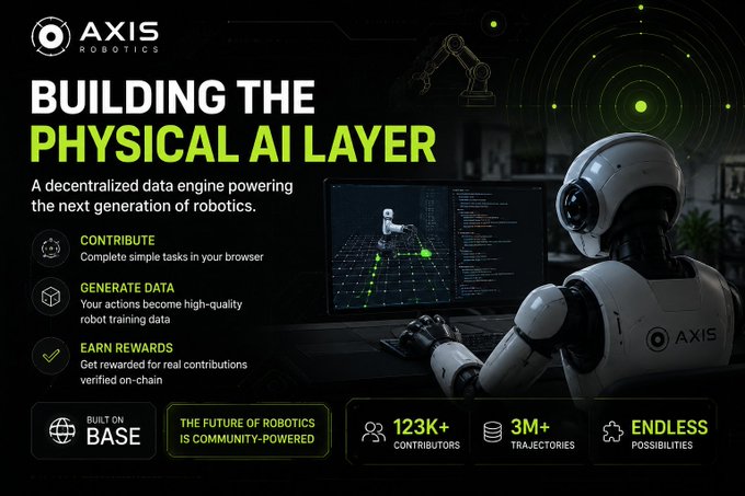 An advertisement banner for 'AXIS ROBOTICS' titled 'BUILDING THE PHYSICAL AI LAYER' featuring a white robot at a computer, highlighting 123K+ contributors, 3M+ trajectories, and built on Base.