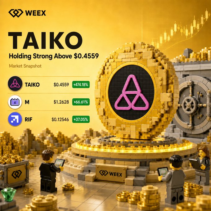 This image displays a "Market Snapshot" from WEEX, highlighting TAIKO holding strong above $0.4559, alongside other tickers M and RIF with their respective prices and percentage gains. The visual is a Lego-themed representation of digital assets, with TAIKO's logo prominently featured on a large golden coin, surrounded by stacks of coins and Lego figures interacting with trading data.