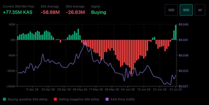 The chart displays Kaspa (KAS) 30-day net flow, showing a shift from prolonged selling pressure (90D average of -26.83M KAS) to a recent buying signal with a current 30D net flow of +77.35M KAS, while the KAS price hovers around $0.041. This visual supports the post's claim that whale activity has reversed from net distribution back into accumulation.