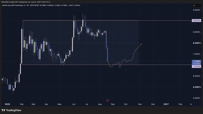 The image is a TradingView candlestick chart of Market Cap USDT Dominance (CRYPTOCAP) on a 1-month timeframe, with a current value of 7.169% (-0.168%), showing price action ranging from roughly 6.000% to 9.500% across 2026 through early 2027. A horizontal resistance line is drawn near the 9.022% level while the chart illustrates USDT.D's recent pullback toward the ~7.014% pivot low, which aligns with the post's thesis of waiting for a monthly supply rejection on BTC alongside a USDT dominance range hold before increasing short risk.