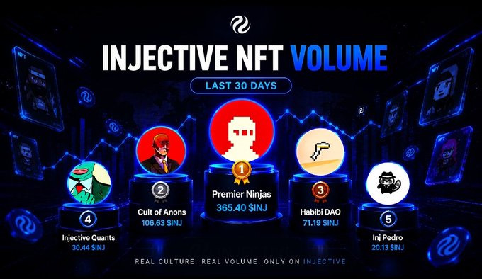 A graphic titled 'INJECTIVE NFT VOLUME LAST 30 DAYS' displays a podium ranking the top 5 NFT collections, with Premier Ninjas in first place (365.40 $INJ), followed by Cult of Anons, Habibi DAO, Injective Quants, and Inj Pedro.