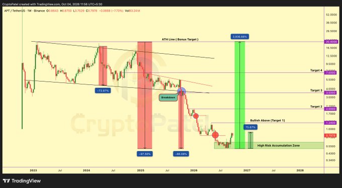 A TradingView chart for AFT/TetherUS on Binance showing price predictions with multiple targets, an ATH line, breakdown points, and a 'High Risk Accumulation Zone' label.