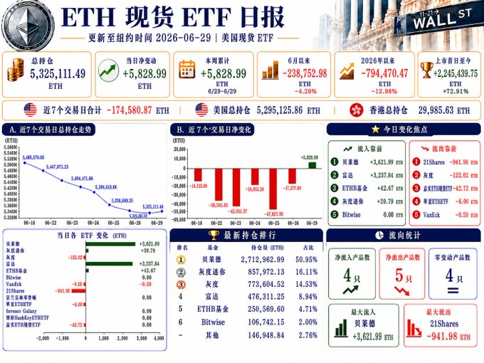 Daily report dashboard for U.S. spot ETH ETFs dated 2026-06-29, showing total holdings of 5,325,111.49 ETH, daily net inflow of +5,828.99 ETH, and top holders including BlackRock (50.95%) and Grayscale (16.11%).