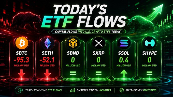 Infographic titled 'TODAY'S ETF FLOWS' showing capital flows into U.S. crypto ETFs, with BTC at -$95.3M, ETH at -$52.1M, BNB and XRP at 0, SOL at +$0.4M, and HYPE at 0.