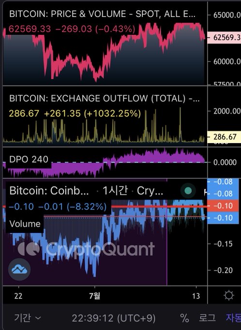 CryptoQuant mobile app interface showing Bitcoin spot price and volume charts, exchange outflow data, DPO 240, and Coinb... 1시간 volume metrics in Korean.