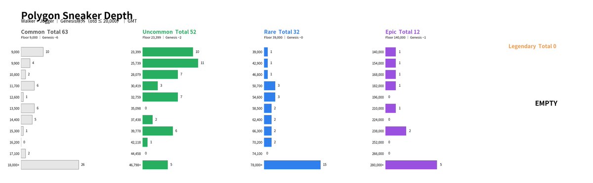 A bar chart titled 'Polygon Sneaker Depth' displays price tiers categorized by rarity: Common Total 63 (gray), Uncommon Total 52 (green), Rare Total 32 (blue), Epic Total 12 (purple), and Legendary Total 0 (empty), with floor prices ranging from 9,000 to 280,000+.