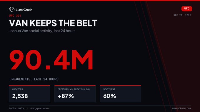 A LunarCrush analytics dashboard for UFC 331 titled 'VAN KEEPS THE BELT' shows Joshua Van's social activity at 90.4M engagements in the last 24 hours, with 2,538 creators and 60% sentiment.