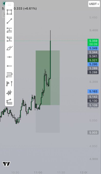 A trading chart showing a +6.61% gain with a price of 0.333, featuring a prominent green candlestick pattern and a long upper wick, with various price levels highlighted on the right side.