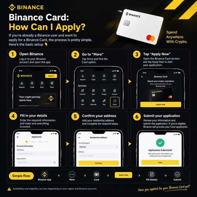 A Binance infographic outlines a 6-step process for applying for a Binance Card, with visual guides showing app screens for logging in, navigating to "More," tapping "Apply Now," filling in personal details, confirming the address, and submitting the application. The accompanying text aligns with the first two steps, instructing users to open Binance and go to the "More" tab to find the Card option.