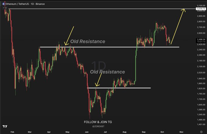 A Ethereum/USDT daily candlestick chart on Binance displays price action with two horizontal white lines marking "Old Resistance" levels around $1,825 and $2,420, while yellow arrows highlight a strong breakout and continued upward momentum, supporting the post's thesis that Ethereum consistently breaks resistance and trends toward the next order block near $3,100.