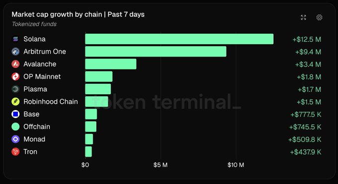 A bar chart titled 'Market cap growth by chain | Past 7 days' for tokenized funds shows Solana leading at +$12.5M, followed by Arbitrum One (+$9.4M), Avalanche (+$3.4M), and others including OP Mainnet, Plasma, Robinhood Chain, Base, Offchain, Monad, and Tron.