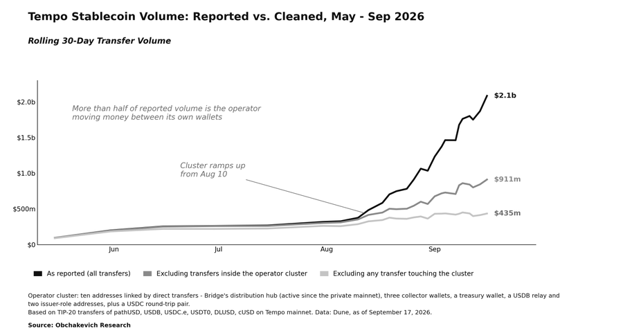 A line chart titled "Tempo Stablecoin Volume: Reported vs. Cleaned, May – Sep 2026" displays rolling 30-day transfer volume, contrasting reported figures ($2.1b) against two filtered versions ($911m excluding internal operator transfers, and $435m excluding any cluster-related activity), illustrating how more than half of reported stablecoin volume on Tempo (USDC, USDT, USDC.e, cUSD) stems from internal wallet shuffling by a single operator cluster including Bridge and a USDC round-trip pair, as the post argues that headline stablecoin metrics across chains like Ethereum and Tron similarly obscure actual economic activity.