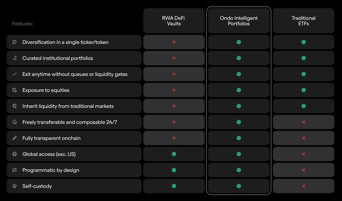 The image is a feature comparison table evaluating "Ondo Intelligent Portfolios" against "RWA DeFi Vaults" and "Traditional ETFs," highlighting Ondo's advantages across 10 criteria such as diversification in a single ticker, curated institutional portfolios, exit-anytime flexibility, equity exposure, inherited market liquidity, 24/7 composability, on-chain transparency, global access, programmatic design, and self-custody.

The chart visually supports the post's claim that Ondo is pushing Web3 forward by demonstrating that Ondo Intelligent Portfolios uniquely check every box (shown by green dots), while RWA DeFi Vaults lack most features and Traditional ETFs miss several key on-chain capabilities like 24/7 composability and self-custody.