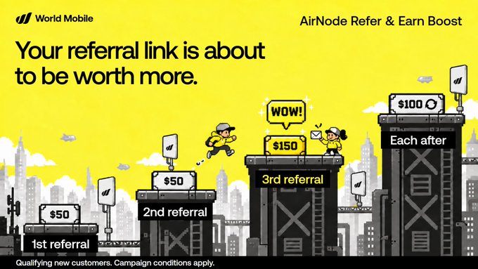 A World Mobile advertisement for 'AirNode Refer & Earn Boost' showing increasing rewards: $50 for the 1st and 2nd referrals, $150 for the 3rd (with a 'WOW!' character), and $100 each after.