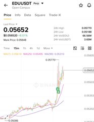 A Binance Pro chart for the EDU/USDT pair shows a recent price of 0.05652, with the chart displaying a sharp upward price movement supported by 24-hour high/low indicators and MA (7, 25, 99) trendlines, aligning with the post's mention of "$EDU" as a highlighted ticker.