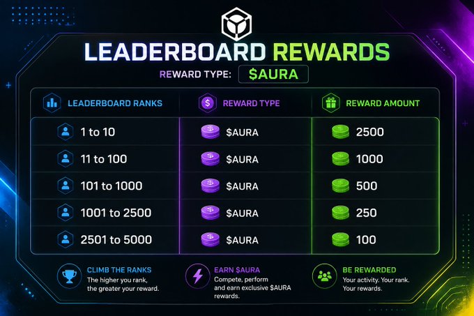 A leaderboard rewards graphic displays $AURA token payouts distributed across five ranking tiers, ranging from 2,500 tokens for the top 10 to 100 tokens for ranks 2,501–5,000, emphasizing that higher engagement and activity yield greater rewards.

The image ties to the post by illustrating a gamified, rank-based reward system that incentivizes user activity—a model that, as the caption suggests, risks overlooking deeper measures of real contribution beyond surface-level engagement metrics.