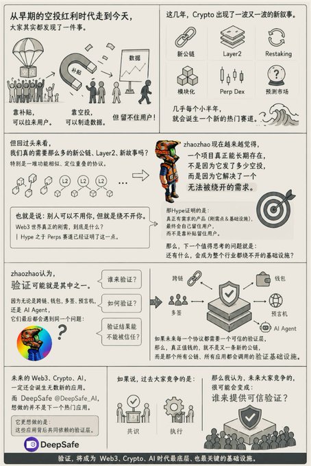 A Chinese-language infographic explaining the evolution of crypto from early airdrops to a new infrastructure focused on '验证' (verification/validation), with the conclusion stating that verification will become the most critical infrastructure for Web3, Crypto, and AI, with branding by 'DeepSafe'.