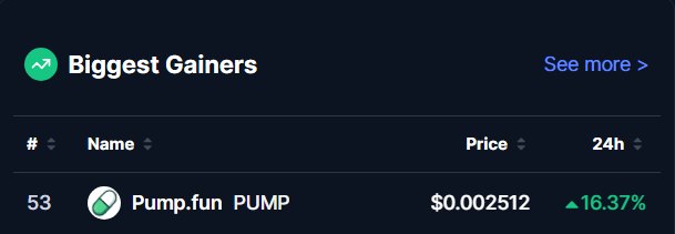 The image shows a "Biggest Gainers" section from a cryptocurrency tracking platform (likely CoinMarketCap) listing Pump.fun (PUMP) at #53 with a price of $0.002512 and a 24-hour gain of 16.37%, visually confirming the post's claim that Pump.fun is the top gainer.