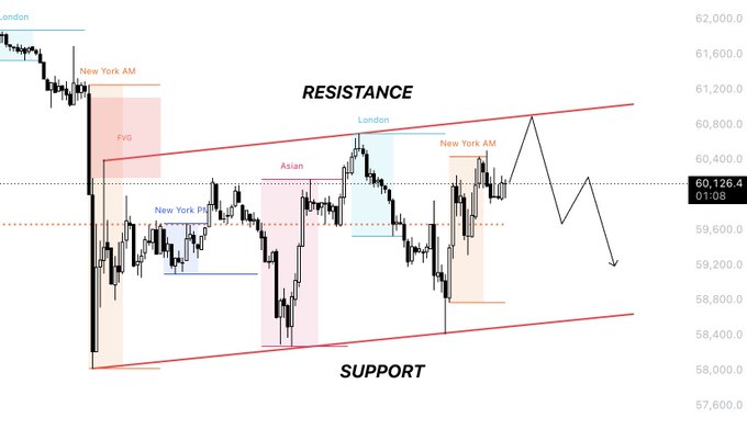 The image shows a Bitcoin ($BTC) price chart forming a bear flag pattern within an ascending channel between support and resistance trendlines, with key trading sessions (Asian, London, New York AM/PM) marked. Annotated arrows suggest a likely price scenario: testing the upper resistance trendline before reversing downward to retest support near 58,800–59,200, consistent with the post's bearish flag analysis.
