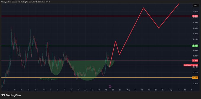The image shows a USDC/USD TradingView chart of ONDO with annotations marking a potential inverse head and shoulders accumulation structure around $0.30–$0.35, highlighting .3016 as heavy support and .3633 as the trigger level for a broader move up, with an expected price trajectory targeting the $0.50+ range.