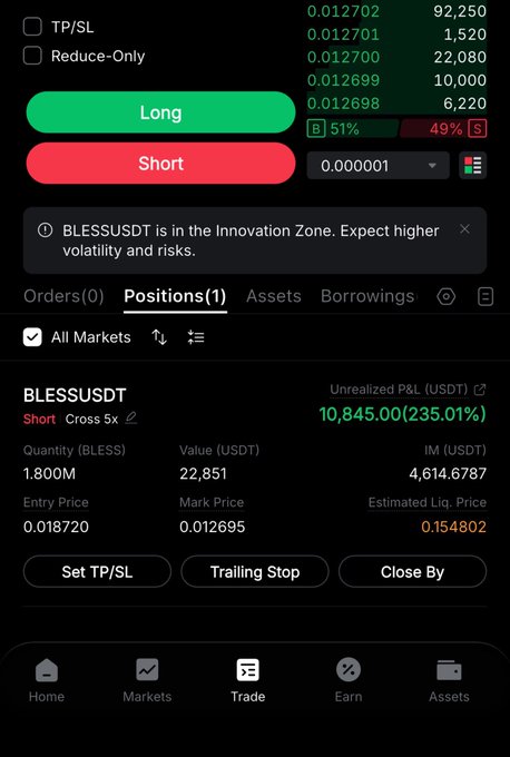 The image shows a trading app screenshot displaying a short position on BLESSUSDT with a 5x cross leverage, showing a position size of 1.8M BLESS valued at 22,851 USDT, an entry price of 0.018720, and an unrealized profit of $10,845 (235.01%)—visually confirming the post's claim that the $BLESS short trade has finally crossed $10K in profit after previously being deep in the red.