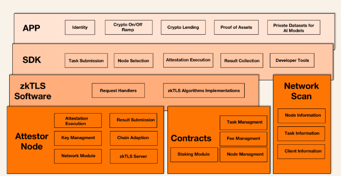 A technical architecture diagram displaying layers including APP (Identity, Crypto On/Off Ramp, Crypto Lending), SDK (Task Submission, Node Selection), zkTLS Software, Attestor Node, Contracts, and Network Scan.