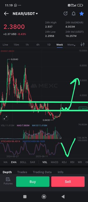 The image shows a stock chart with NEAR displaying a long-term reversal, indicating that the stock price might experience significant changes or decline over time. This could result in potential losses for investors who are looking to buy or sell the stock based on its current performance. The post about trading crypto markets also suggests that there is an increasing interest in alternative assets like cryptocurrency. This further emphasizes the need for vigilance and caution when dealing with stocks, as they can be volatile and unpredictable at times.