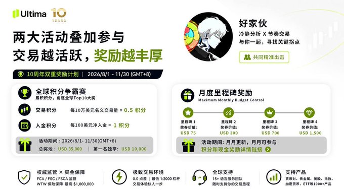 Promotional banner for Ultima 10 Years anniversary campaign featuring '两大活动叠加参与' with dual reward programs: Global Points Competition (全球积分争霸赛) and Monthly Budget Control (月度里程磒奖励), offering up to USD 1,500 in rewards for active trading from 8/1-11/30 (GMT+8).