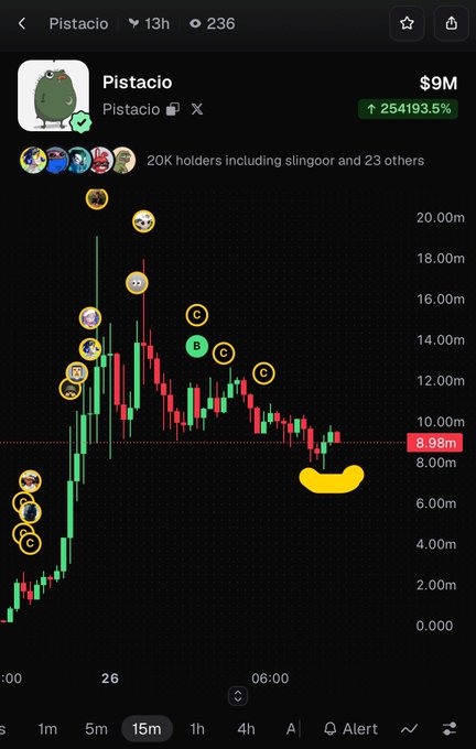 A screenshot of the Pistacio meme coin chart showing a massive 254,193.5% gain with 20K holders, displaying a sharp pump-and-dump price action on the 15-minute timeframe.