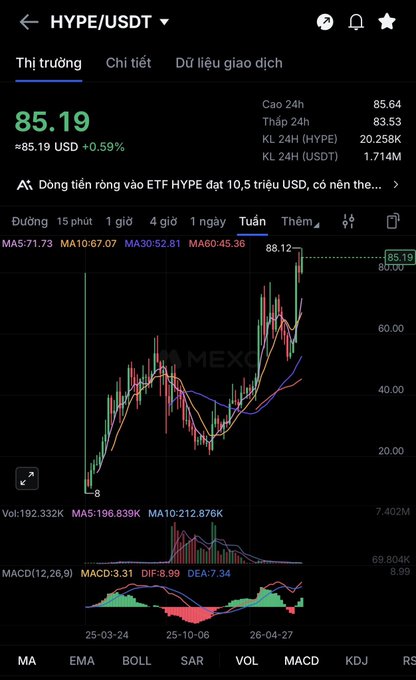MEXC exchange trading chart for HYPE/USDT showing a weekly price of $85.19 (+0.59%), with 24h high of $85.64, 24h volume of $196.893K, and a MACD indicator below the candlestick chart.