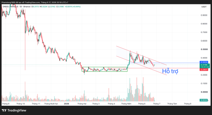 A TradingView candlestick chart of the ONDO/USDT pair on Binance shows the price consolidating in a descending channel around the $0.30–$0.42 range, with a blue support line labeled "Hỗ trợ" near $0.3413 and a 24-hour change of +0.44%, reflecting the market's modest positive reaction to Ondo Finance's upgrade of its tokenized stocks infrastructure to 24/7 mint and redeem operations.