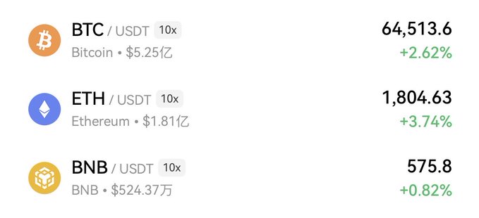 A cryptocurrency price listing showing BTC/USDT at 64,513.6 (+2.62%), ETH/USDT at 1,804.63 (+3.74%), and BNB/USDT at 575.8 (+0.82%).