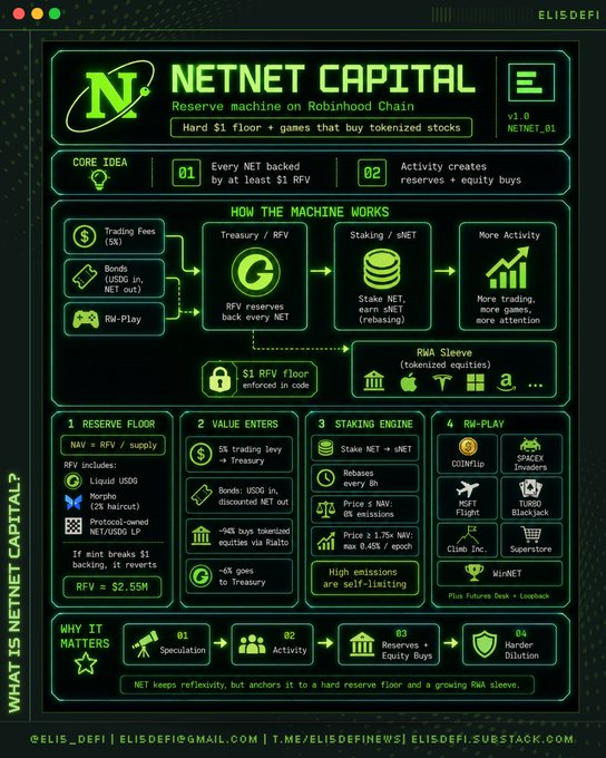 An infographic titled 'NETNET CAPITAL' by ELIS_DEFI explaining a reserve machine on Robinhood Chain, with sections detailing core ideas, how the machine works, reserve floor mechanics, and RW-play features.