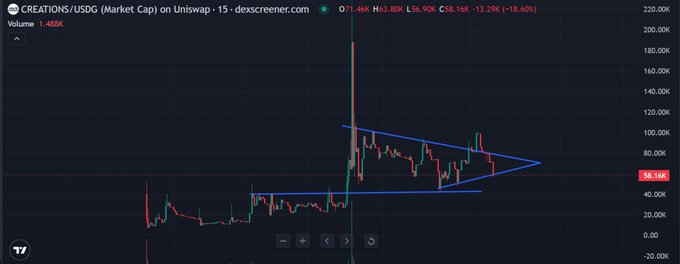 A cryptocurrency chart for CREATIONS/USDG showing a price of 56.16K with an 18.60% decline, featuring a symmetrical triangle pattern drawn over the price action.