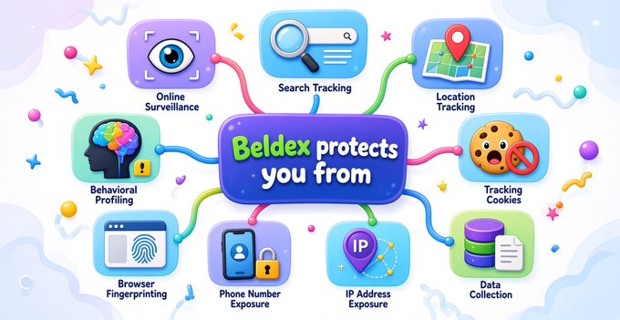 The image is an infographic for Beldex, featuring a central bubble reading "Beldex protects you from," with colorful surrounding icons highlighting threats like Online Surveillance, Search Tracking, Location Tracking, Behavioral Profiling, Tracking Cookies, Browser Fingerprinting, Phone Number Exposure, IP Address Exposure, and Data Collection. This visually reinforces the post's message about Beldex's holistic approach to digital privacy, addressing risks across communication, browsing, and payments rather than just single transactions.