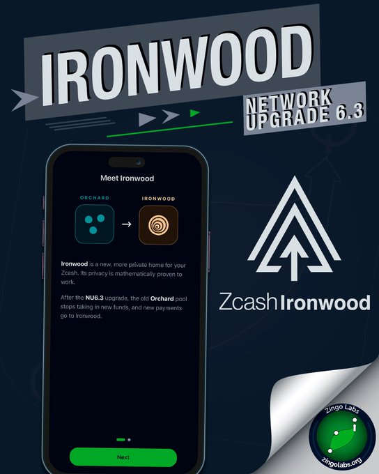 Promotional graphic for Zcash's Ironwood Network Upgrade 6.3, displaying a mobile phone screen explaining the transition from "Orchard" to "Ironwood" as a new private home for Zcash, with the Zcash Ironwood logo and Zingo Labs branding. The image relates to the Zingo wallet update by highlighting the NU 6.3 compatibility and the migration to the Ironwood pool mentioned in the post.