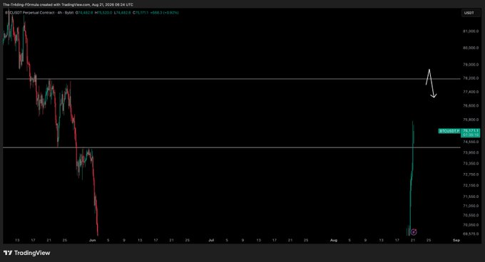A TradingView 4-hour candlestick chart of BTC/USD displays price action between $67,750 and $77,000, with a white hand-drawn arrow pointing toward the $78,200 resistance level. The chart's price range aligns with the post's identified short-term trading zone of $74,200–$78,200.