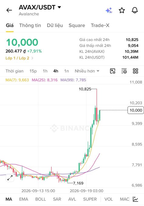 A Binance price chart for AVAX/USDT (Avalanche) shows a sharp rally, with the current price at 10,000 USDT (+7.91%), a 24-hour high of 10,825, and a 4-hour candle chart depicting a strong breakout from a prior low of 7,169—visually supporting the post's claim that $AVAX is bucking the broader market downturn led by $BTC's rejection from $82K.