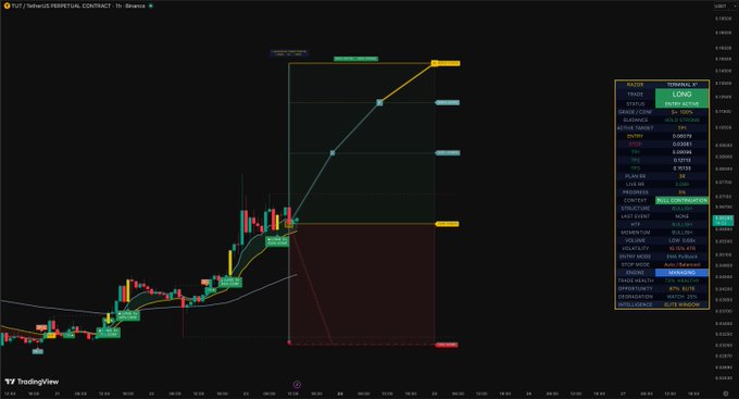 A TradingView chart displays $TUT (TUT/USDT on Binance) on a 1-hour timeframe with a long entry signal at $0.01850, showing a target range extending upward to $0.02200 and stop loss highlighted in red, alongside technical indicators like RSI at 80.07 and bullish MACD values. The candlestick chart visualizes recent price action with upward momentum, supporting the accompanying post's bullish forecast for $TUT.