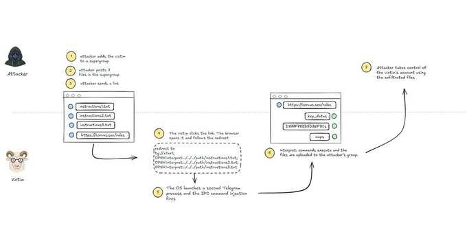 Cybersecurity diagram illustrating a Telegram-based malware attack between an Attacker and Victim, showing steps from adding victims to a supergroup through uploading malicious files and executing commands.