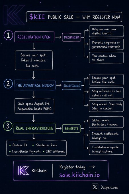 An infographic titled '$KII PUBLIC SALE – WHY REGISTER NOW' outlines the registration open phase, advantage window, and real infrastructure benefits of KiiChain, directing users to sale.kiichain.io.