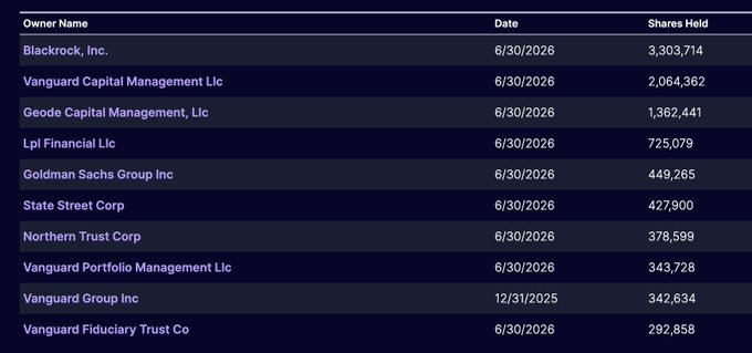 A financial table listing top shareholders, showing Blackrock, Inc. as the largest holder with 3,303,714 shares as of 6/30/2026, followed by Vanguard Capital Management Llc, Geode Capital Management, Lpl Financial, Goldman Sachs Group, State Street Corp, Northern Trust Corp, Vanguard Portfolio Management, Vanguard Group Inc, and Vanguard Fiduciary Trust Co.